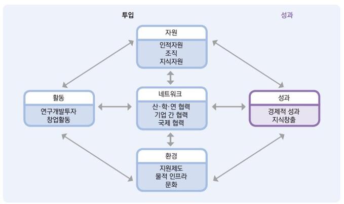방법론 평가모형 -투입 : 자원(인적자원, 조직, 지식자원 ), 활동(연구개발투자, 창업활동), 성과(산학연 협력, 기업간 협력, 국제 협력), 환경(지원제도, 물적 인프라, 문화) - 성과 : 성과(경제적 성과, 지식창출)