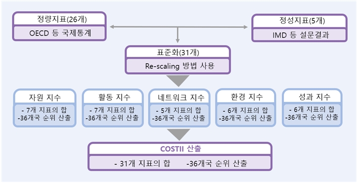 방법론 평가방법: 정량지표(26개)(OECD 등 국제통계), 정성지표(5개)(IMD 등 설문결과), 표준화(31개)(Re-scalinhg 방법 사용),자원 지수(7개 지표의 합, 36개국 순위 산출), 활동지수(7개 지표의 합, 36개국 순위 산출), 네트워크 지수(5개 지표의 합, 36개국 순위 산출), 환경 지수(6개 지표의 합, 36개국 순위 산출), 성과 지수(6개 지표의 합, 36개국 순위 산출), COSTII 산출(31개 지표의 합, 36개국 순위 산출)