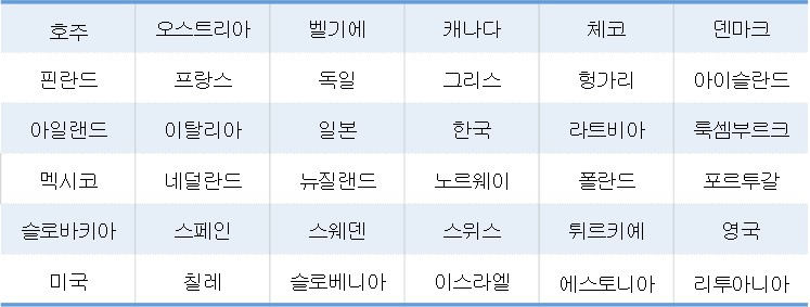 평가대상 : 호주, 오스트리아, 벨기에, 캐나다, 체코, 덴마크, 핀란드, 프랑스, 독일, 그리스, 헝가리, 아이슬란드, 아일랜드, 이탈리아, 일본, 한국, 라트비아, 룩셈부르크, 멕시코, 네덜란드, 뉴질랜드, 노르웨이, 폴란드, 포르투갈, 슬로바키아, 스페인, 스웨덴, 스위스, 터키, 영국, 미국, 칠레, 슬로베니아, 이스라엘, 에스토니아, 리투아니아