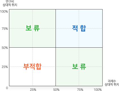 규모성 ‘적합’ 평가 기준