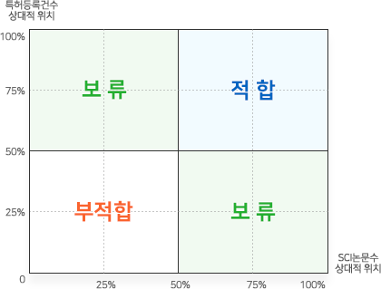 진보성 ‘적합’ 평가 기준