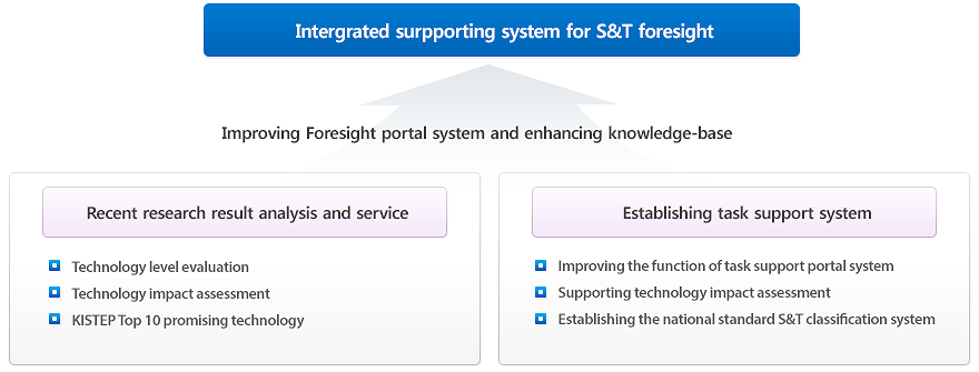 Intergrated surpporting system for S&T foresight