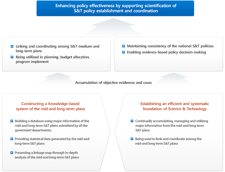 Enhancing policy effectiveness by supporting scientification of S&T policy establishment and coordination