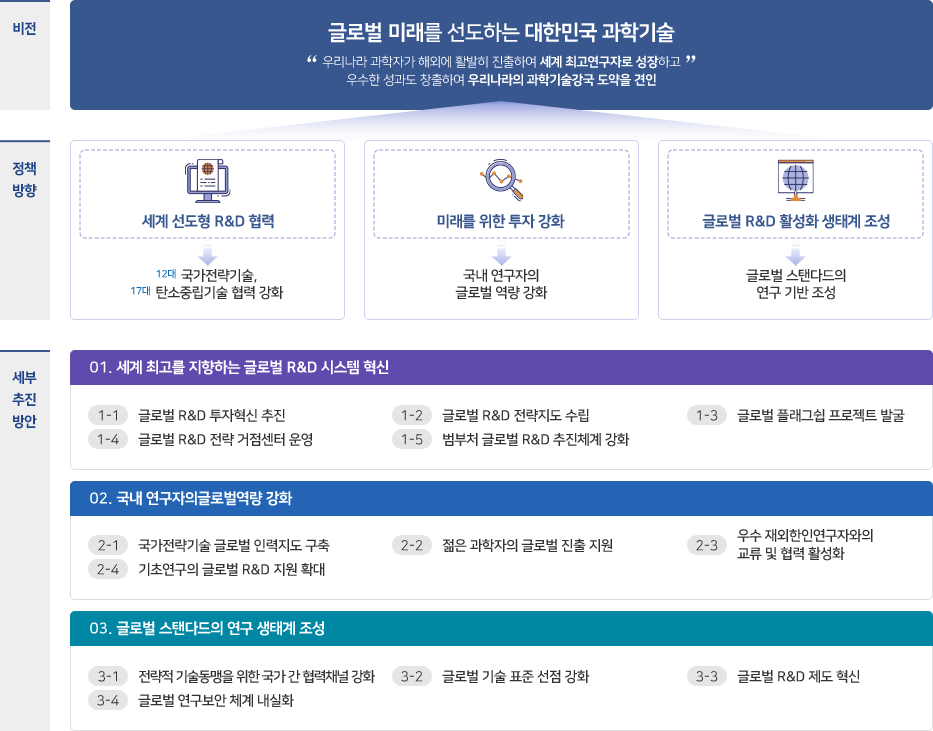 비전 및 정책방향