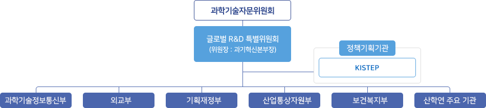 글로벌R&D특별위원회