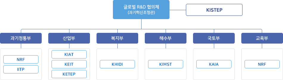 글로벌R&D협의체